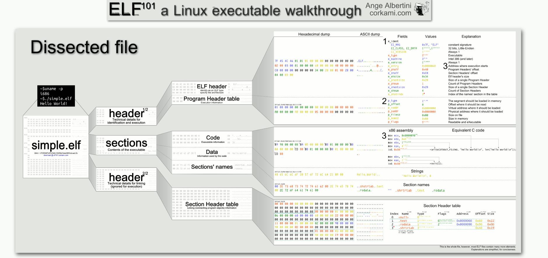 ELF 文件保护机制与 ROP 构造详解