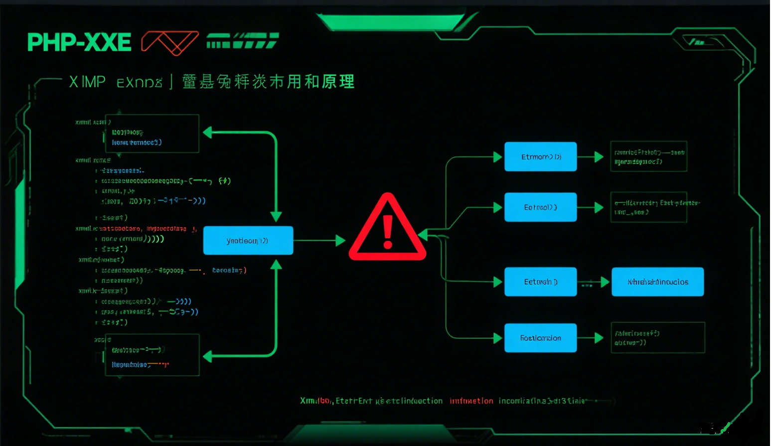 PHP XXE 漏洞利用与原理